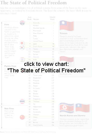 The State of Political Freedom